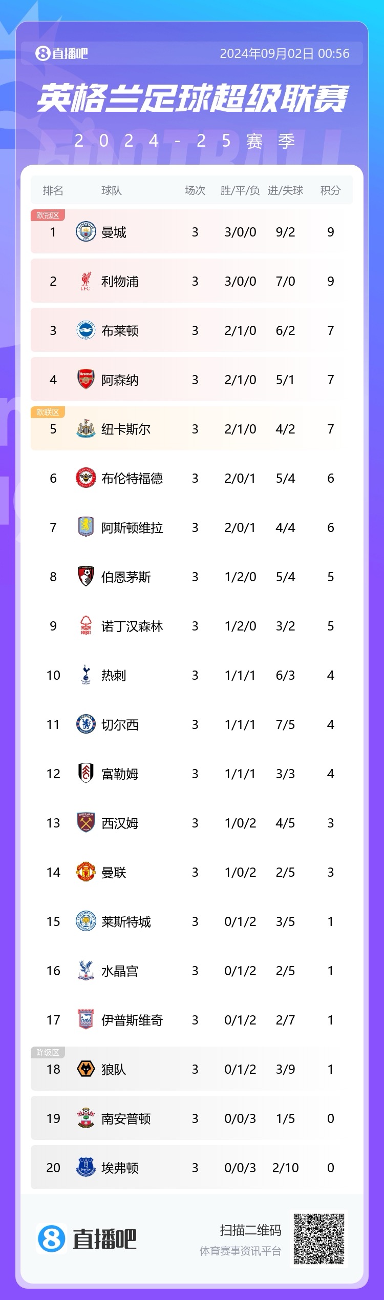 斯洛特完美开局!利物浦开季3连胜+客胜曼联,轰7球0失球
