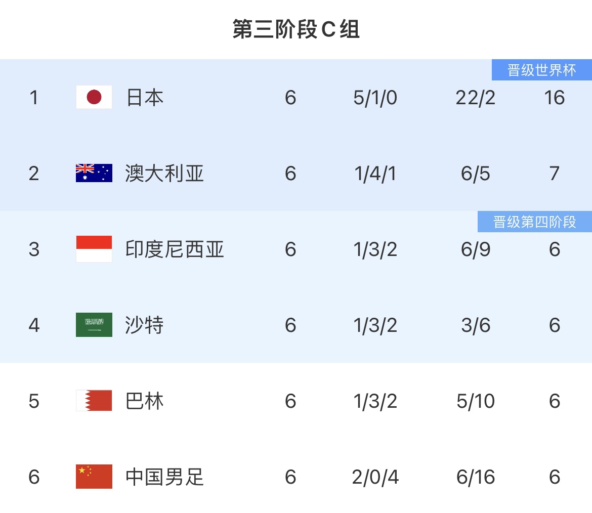 沙特主帅:小组第二的争夺很激烈,输印尼后我们还有四场比赛要踢